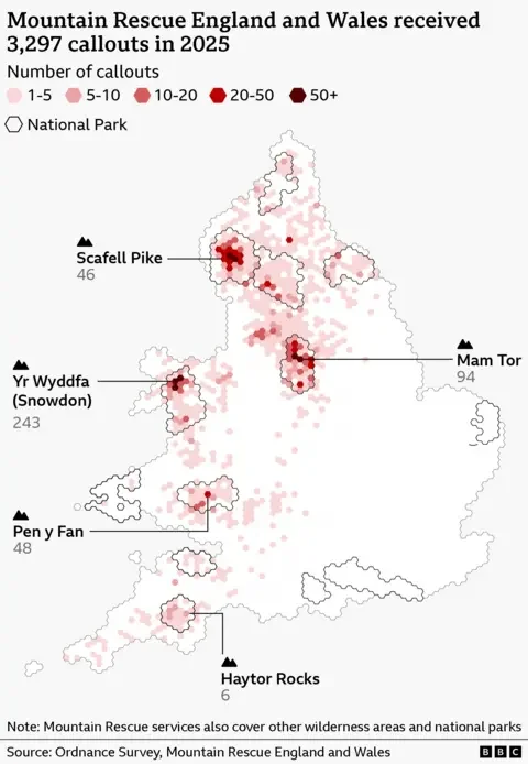  A map of England and Wales showing the locations and density of 3,297 mountain rescue callouts in 2025. Pink-to-red dots indicate callout volumes, with darker red showing higher numbers. Major hotspots appear in the Lake District around Scafell Pike (46 callouts) and another dense cluster in the central Lakes. Additional clusters appear in Snowdonia around Yr Wyddfa/Snowdon (243 callouts), the Peak District near Mam Tor (94), the Brecon Beacons near Pen y Fan (48), and Dartmoor near Haytor Rocks (6). National Park boundaries are outlined. A legend explains the colour categories for number of callouts: 1–5, 5–10, 10–20, 20–50, and 50+.
